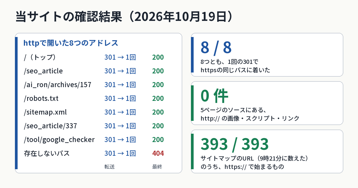 当サイトの2026年10月19日の確認結果の図。8つのアドレスをhttpで開くと、すべて301で1回の転送のあとhttpsに着いた。最終の応答は7つが200、存在しないパスが404。5ページのソースにhttpの画像やリンクは0、サイトマップは393のURLがすべてhttps