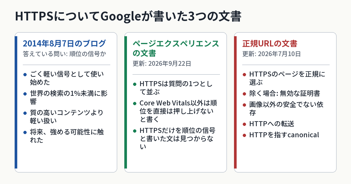 HTTPSについてGoogleが書いた3つの文書の図。2014年8月7日のブログは、ごく軽い順位の信号で世界の検索の1%未満。ページエクスペリエンスの文書は、質問の1つで、HTTPSだけを順位の信号と書いた文は見つからない。正規URLの文書は、HTTPSのページを正規に選ぶ。ただし証明書の問題などは除く