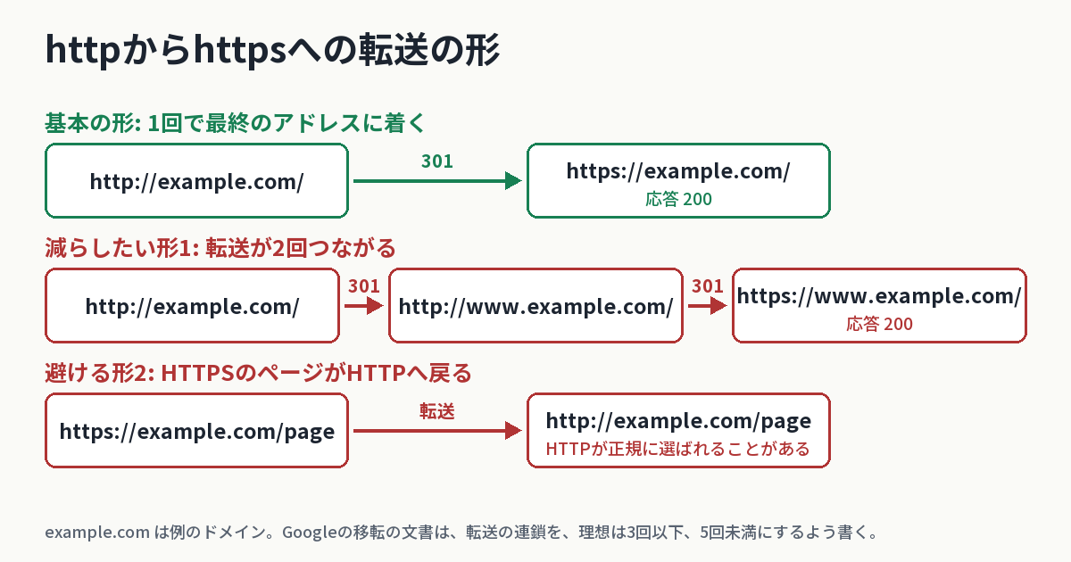 httpからhttpsへの転送の形を比べた図。短い形は、http://example.com/ から1回の301で https://example.com/ に着く。避ける形は、http から httpのwwwへ、そこから httpsのwwwへと2回つながる形と、httpsのページがhttpへ戻る形