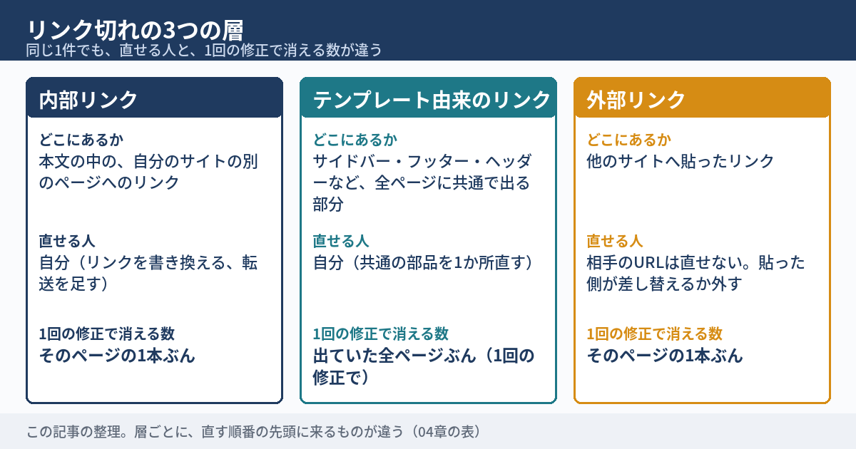 リンク切れの3つの層の図。内部リンクは1本ぶん、テンプレート由来のリンクは1回の修正で全ページ分、外部リンクは相手のURLが直せず貼った側だけが直せる、という違いを示す