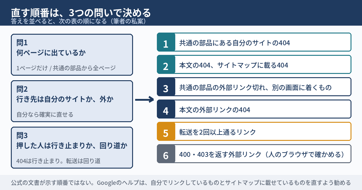 リンク切れを直す順番を決める3つの問いの図。出ているページの数、行き先が自分のサイトか外か、押した人が行き止まりか回り道かの3問に答えると、共通の部品の404が1番、本文の404が2番、外部リンクが3〜4番、転送が5番、400・403が6番になる