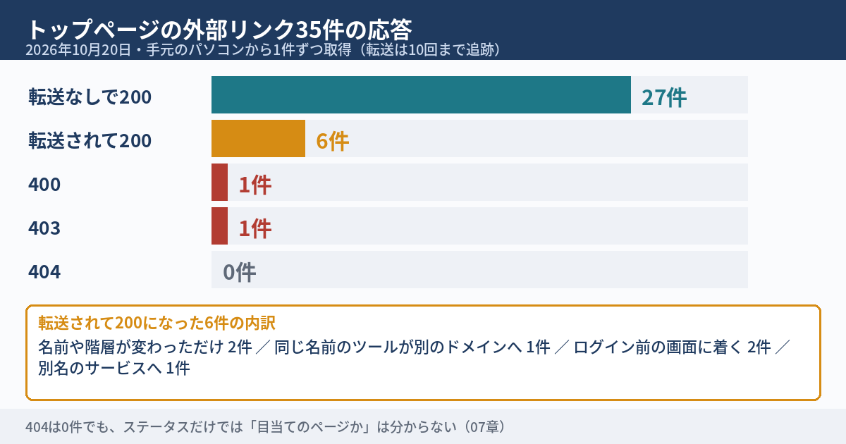 トップページの外部リンク35件の応答の内訳の図。転送なしで200が27件、転送されて200が6件、400が1件、403が1件で、404は0件。転送された6件のうち、行き先を見比べる対象が1件、ログイン前の画面に着くものが2件あることを示す