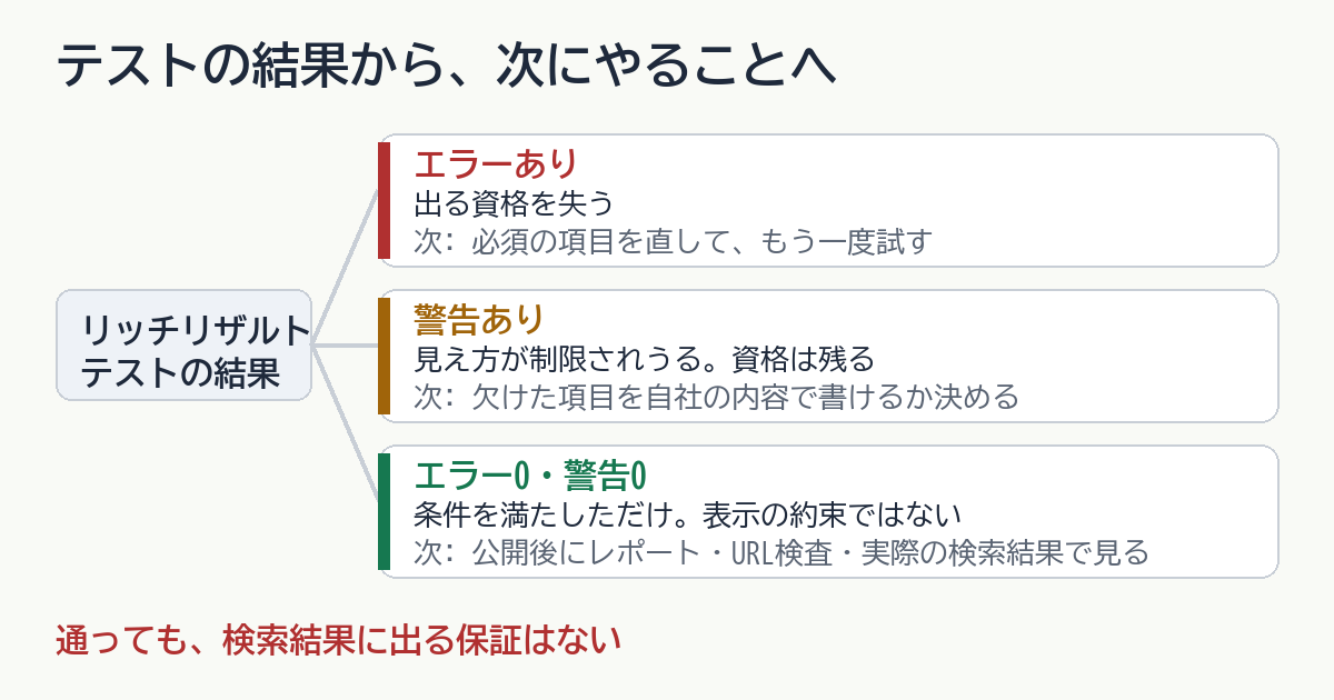 テスト結果の読み方の流れ図。リッチリザルトテストでエラーがあれば資格を失うので直す。警告は資格が残るので欠けた項目を書けるか決める。エラーも警告もなければ条件を満たしただけで、公開後にSearch ConsoleのレポートとURL検査、実際の検索結果で確かめる。通っても出る保証はない