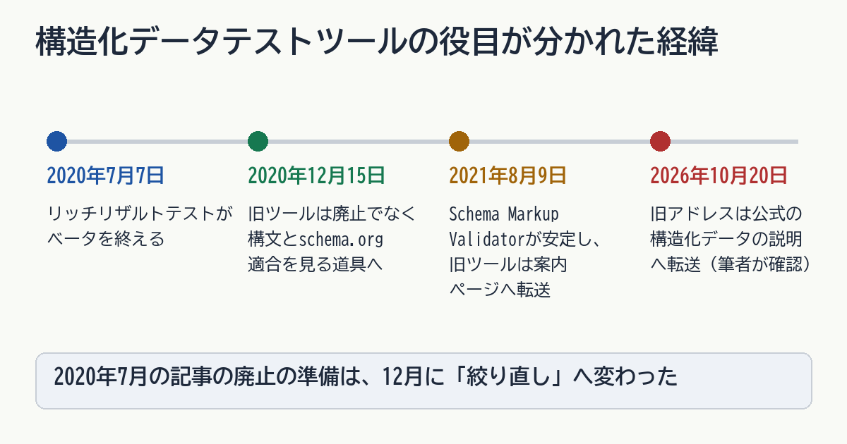 構造化データテストツールの役目が分かれた経緯の年表。2020年7月7日にリッチリザルトテストがベータを終え、12月15日に旧ツールは構文とschema.org適合を見る道具へ絞り直しが示され、2021年8月9日にSchema Markup Validatorが安定して旧ツールは案内ページへ転送、2026年10月20日の確認では旧アドレスは公式の構造化データの説明へ転送された