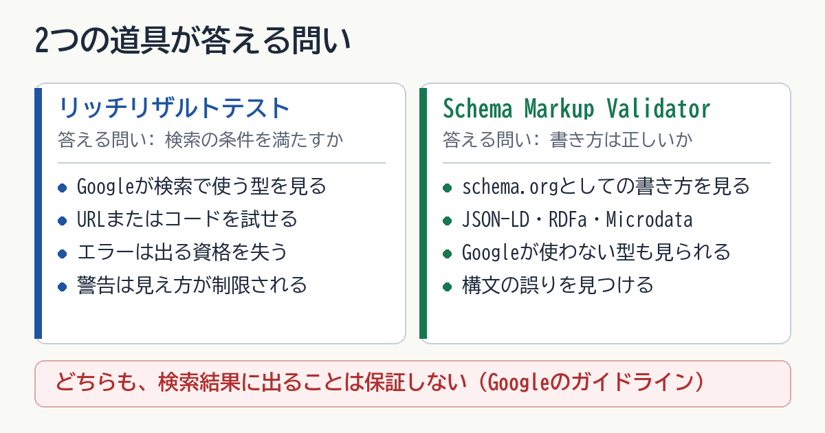 構造化データの確認に使う2つの道具の役目の図。リッチリザルトテストはGoogle検索で使う型を見て、エラーは資格を失い、警告は見え方が制限される。Schema Markup Validatorはschema.orgとしての書き方を見て、Googleが使わない型も確かめられる。どちらも検索結果に出ることは保証しない