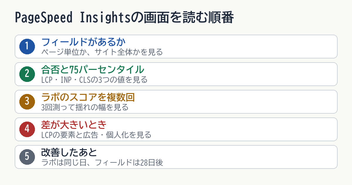 PageSpeed Insightsの画面を読む順番の図。1フィールドデータがあるかとページ単位かサイト全体かを見る、2Core Web Vitalsの合否と3つの75パーセンタイルを見る、3ラボのスコアを複数回測って揺れの幅を見る、4差が大きいときはLCPの要素と広告や個人化を見る、5改善後はラボを同じ日にフィールドを28日後に見る