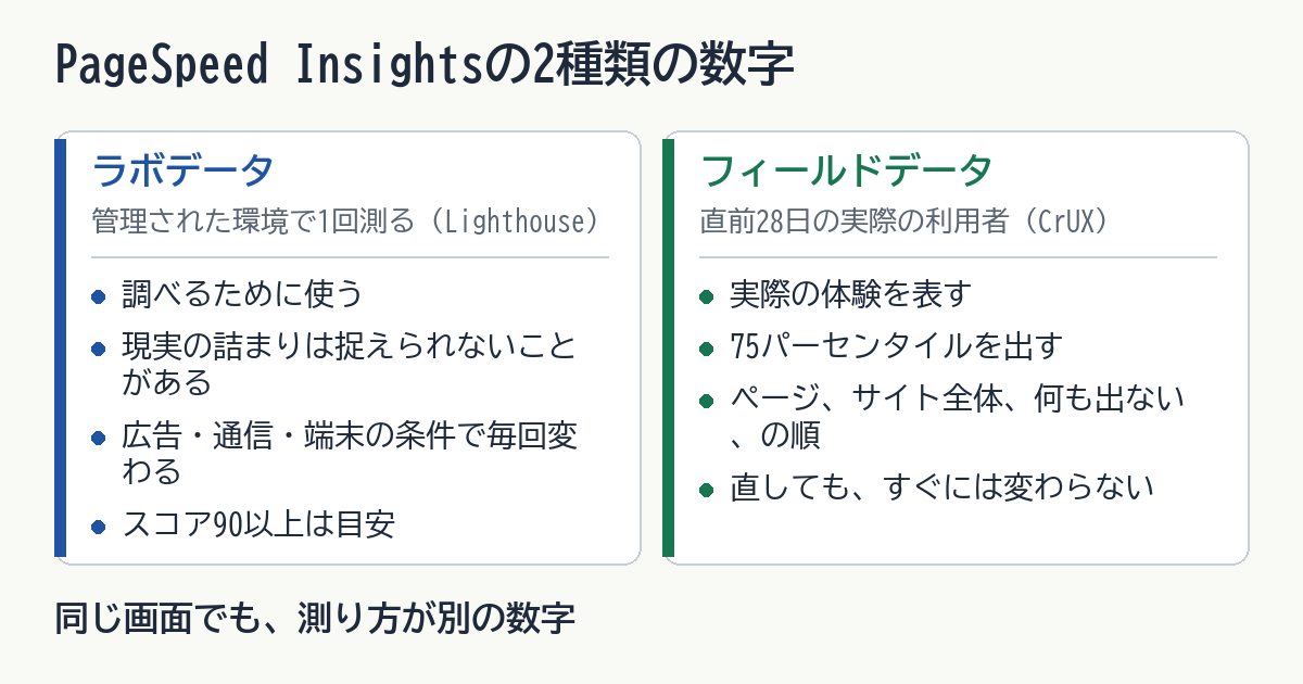 PageSpeed Insightsの画面の2種類の数字の図。ラボデータは、管理された環境で1回測った値で、問題の調査に役立ち、現実の詰まりは捉えられないことがある。フィールドデータは、直前28日のChromeの実際の利用者の値で、75パーセンタイルを出し、ページ、サイト全体、何も出ないの順で表示が変わる