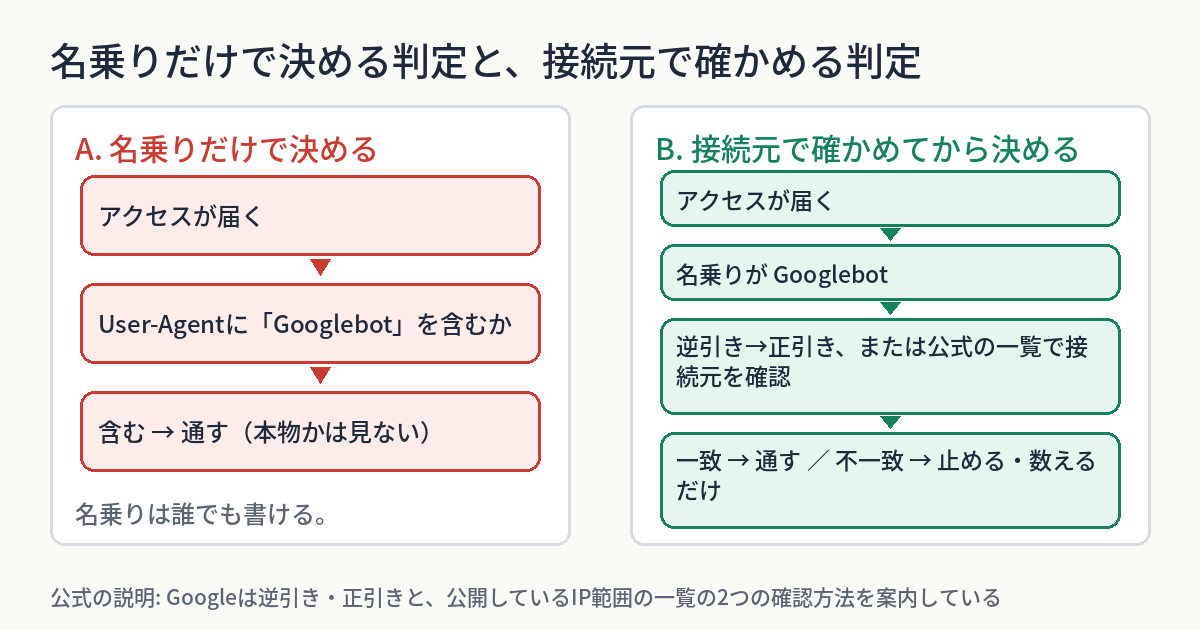 名乗りだけで決める判定と、接続元で確かめてから決める判定を、左右に並べた図。左のAは、アクセスが届き、User-Agentに「Googlebot」を含むかを見て、含めば通す。本物かは見ない。名乗りは誰でも書ける、と書かれている。右のBは、アクセスが届き、名乗りがGooglebotで、逆引きから正引き、または公式の一覧で接続元を確認し、一致すれば通し、不一致なら止めるか数えるだけにする。下に、Googleは逆引き・正引きと、公開しているIP範囲の一覧の2つの確認方法を案内している、と書かれている。
