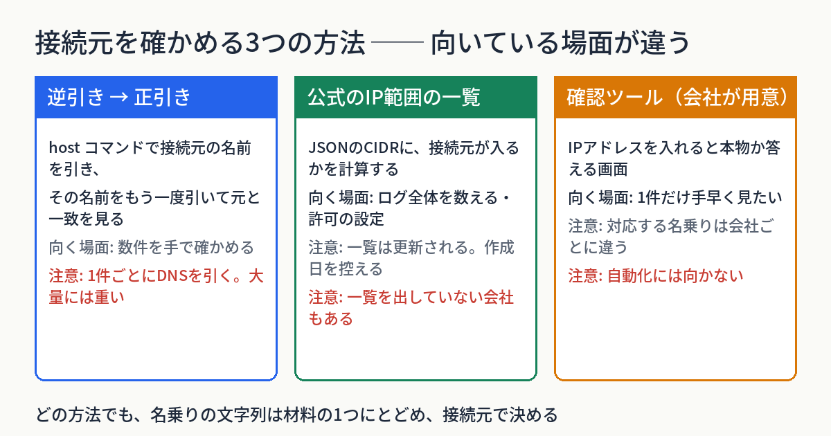 接続元を確かめる3つの方法を、3列で並べた図。左は逆引きから正引きで、hostコマンドで接続元の名前を引き、その名前をもう一度引いて元と一致するかを見る。数件を手で確かめる場面に向き、1件ごとにDNSを引くので大量には重い。中央は公式のIP範囲の一覧で、JSONのCIDRに接続元が入るかを計算する。ログ全体を数える場面や許可の設定に向き、一覧は更新されるので作成日を控え、一覧を出していない会社もある。右は会社が用意した確認ツールで、IPアドレスを入れると本物かが返る。1件だけ手早く見たい場面に向くが、対応する名乗りは会社ごとに違い、自動化には向かない。下に、どの方法でも名乗りは材料の1つにとどめ、接続元で決める、と書かれている。