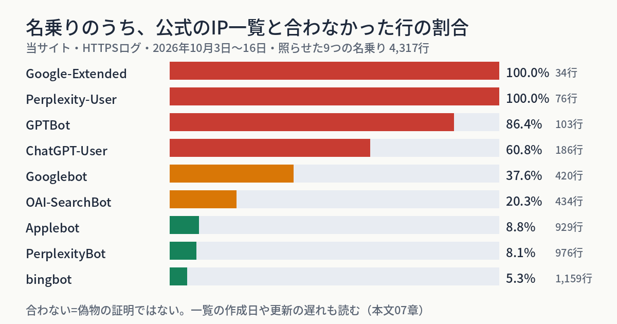 当サイトの2026年10月3日から16日のHTTPSログで、名乗りのうち公式のIP一覧と合わなかった行の割合を、横の棒で並べた図。Google-Extendedが100パーセントで34行、Perplexity-Userが100パーセントで76行、GPTBotが86.4パーセントで103行、ChatGPT-Userが60.8パーセントで186行、Googlebotが37.6パーセントで420行、OAI-SearchBotが20.3パーセントで434行、Applebotが8.8パーセントで929行、PerplexityBotが8.1パーセントで976行、bingbotが5.3パーセントで1,159行。下に、合わないことは偽物の証明ではなく、一覧の作成日や更新の遅れも読むと書かれている。