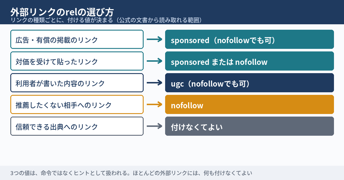 外部リンクのrelの選び方の図。広告・有償の掲載はsponsored、利用者が書いた内容はugc、推薦したくない相手はnofollow、信頼できる出典は付けなくてよいという、リンクの種類と付ける値の対応を示す