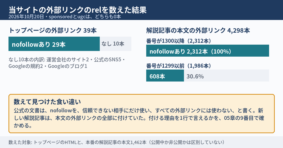 当サイトの外部リンクのrelを数えた結果の図。トップページの39本はnofollowを含むものが29本、含まないものが10本。解説記事の本文では、番号が1300以降の2,312本は全部にnofollowが付き、1299以前の1,986本では608本に付いていた。sponsoredとugcは0本