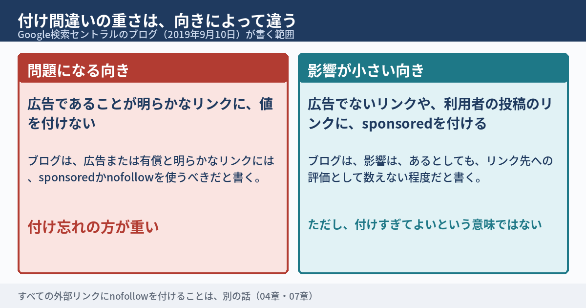 付け間違いの向きの図。広告であることが明らかなリンクにsponsoredもnofollowも付けないのは問題になる。広告でないリンクや利用者の投稿のリンクにsponsoredを付けた場合の影響は、多くても、リンク先に評価を渡さない程度だと、公式のブログは書く