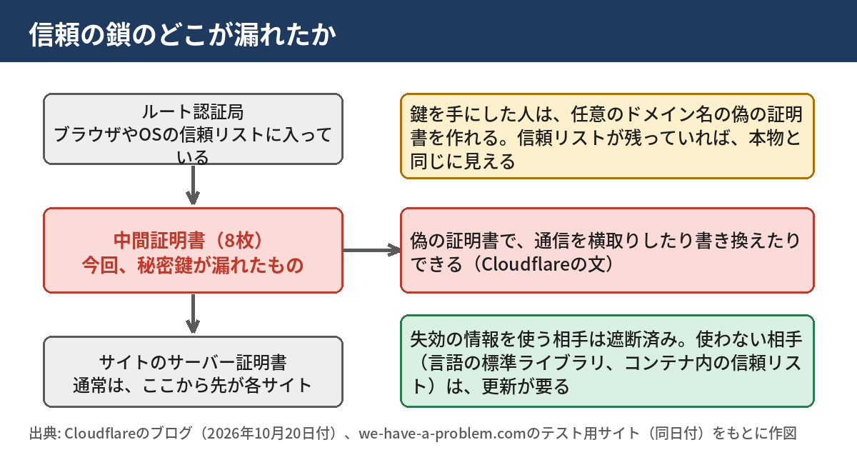 信頼の鎖の図。ルート認証局の下に、今回秘密鍵が漏れた中間証明書8枚があり、その下にサイトのサーバー証明書がある。鍵を手にした人は任意のドメインの偽の証明書を作れるが、失効の情報を使う相手は遮断済みで、使わない相手は更新が要る、という対応を示す