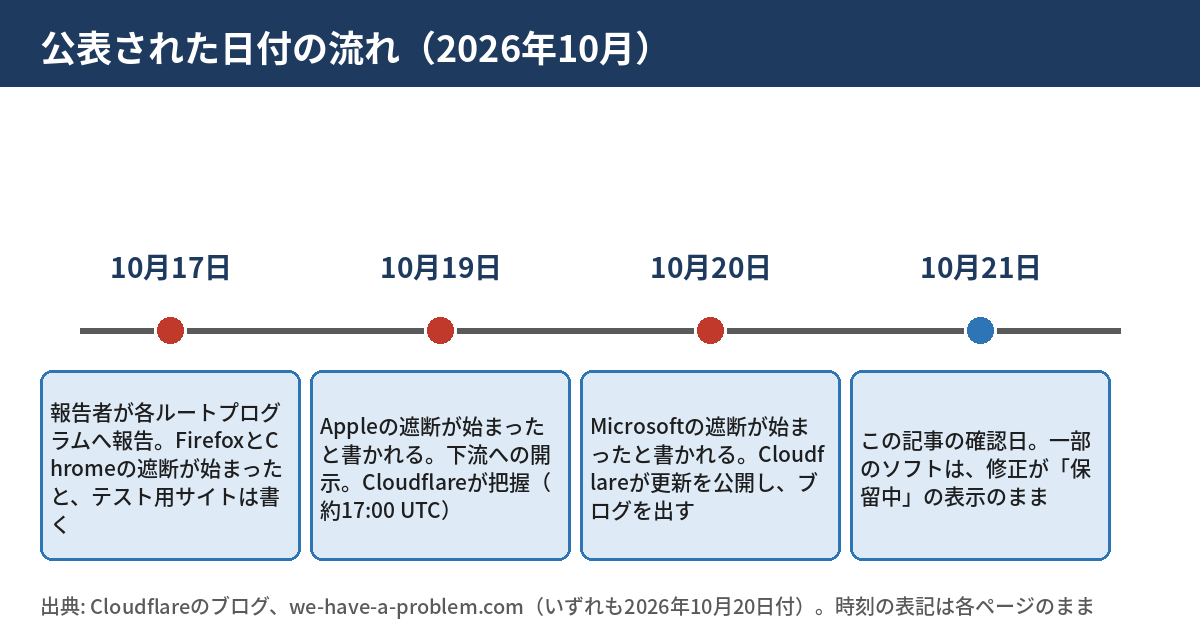 公表された日付の流れの図。10月17日に報告と、FirefoxとChromeの遮断、10月19日にAppleの遮断とCloudflareが事故を把握、10月20日にMicrosoftの遮断とCloudflareの更新公開、10月21日がこの記事の確認日という流れを示す