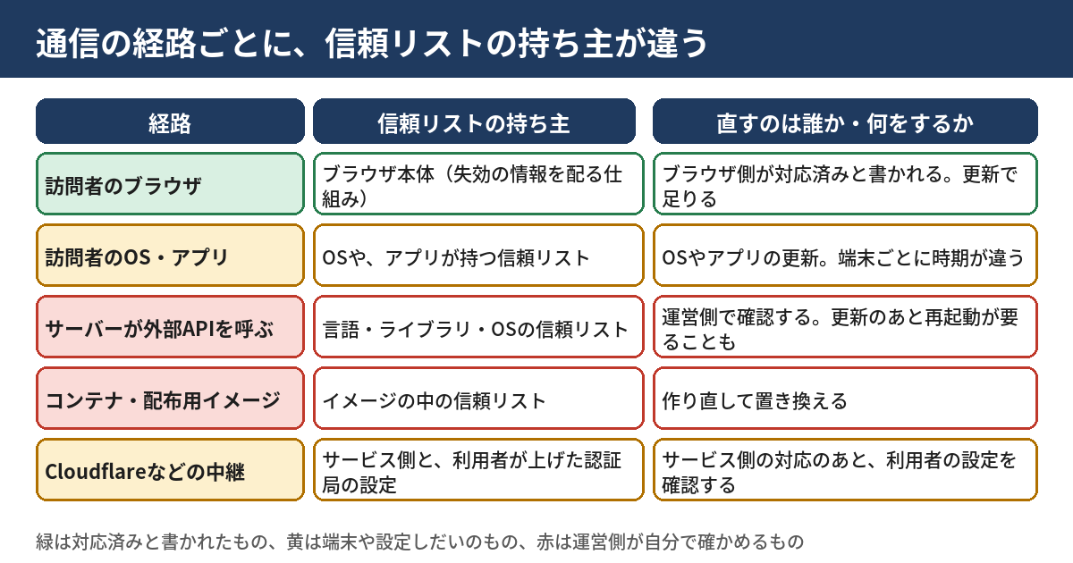 通信の経路ごとに信頼リストの持ち主が違うことを示す表の図。訪問者のブラウザは対応済みと書かれ、訪問者の端末は更新の時期が端末ごとに違い、サーバーが外部APIを呼ぶ経路、コンテナ、中継サービスは運営側が確かめる、という整理を示す