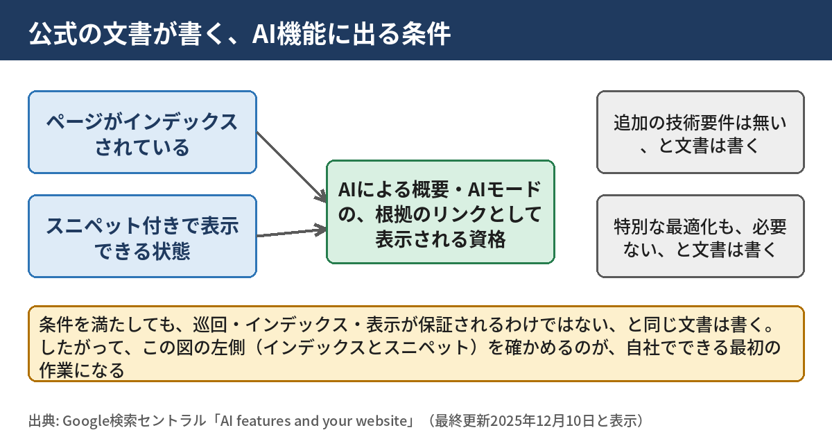 公式の文書が書く、AI機能に出る条件の図。ページがインデックスされていることと、スニペット付きで表示できる状態であることが、AIによる概要とAIモードの根拠のリンクとして表示される資格になる。追加の技術要件も特別な最適化も必要ないと文書は書くが、表示が保証されるわけではない