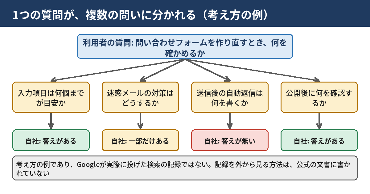 1つの質問が複数の問いに分かれる考え方の図。利用者の質問が、入力項目・迷惑メール対策・自動返信・公開後の確認という4つの問いに分かれ、自社のページに、答えがある・一部だけある・答えが無いのどれかが当てはまる。実際の検索の記録ではなく、考え方の例