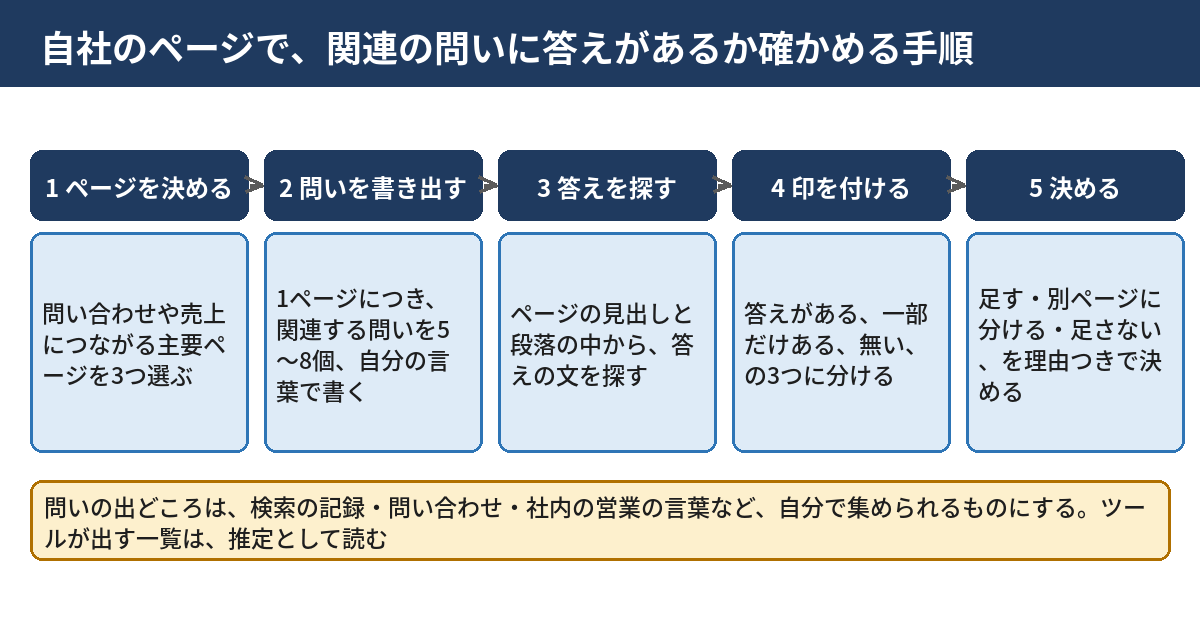 自社のページで関連の問いに答えがあるか確かめる5つの手順の図。ページを決める、問いを書き出す、答えを探す、印を付ける、足す・分ける・足さないを決める、の順に進む