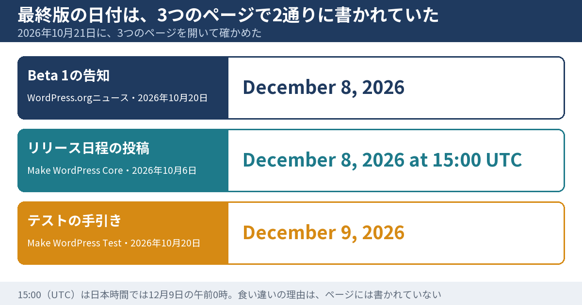 最終版の日付の書き方を3つのページで比べた図。Beta 1の告知は12月8日、リリース日程の投稿は12月8日の15時UTC、テストの手引きは12月9日と書く。15時UTCは日本時間では12月9日の午前0時に当たる