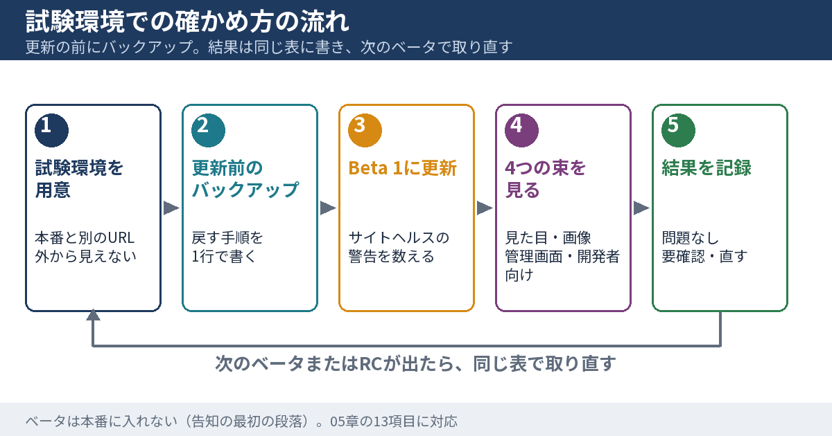 試験環境でWordPress 7.2 Beta 1を確かめる流れの図。本番と同じ構成の試験環境を用意し、更新前にバックアップを取り、ベータに更新し、4つの束を順に見て、結果を3段階で記録し、次のベータで同じ表を取り直す、という5つの段階を示す