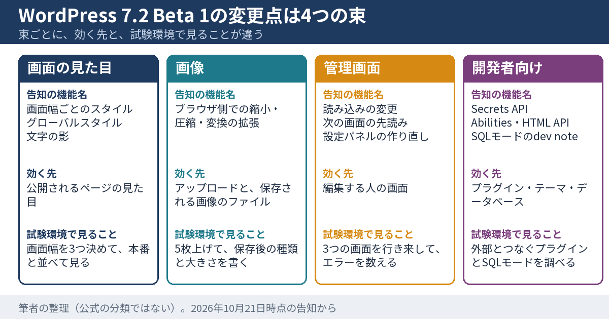 WordPress 7.2 Beta 1の変更点を4つの束に分けた図。画面の見た目、画像、管理画面、開発者向けの4つについて、効く先と試験環境で見ることを並べている