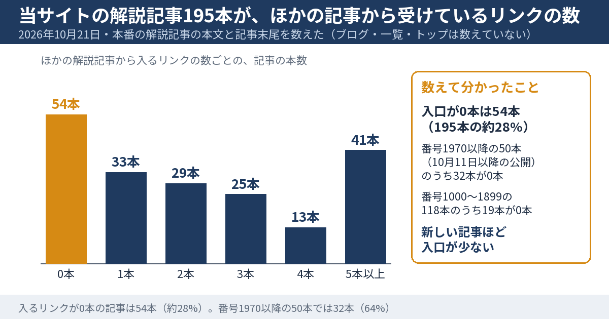 当サイトの解説記事195本が、ほかの解説記事から受けているリンクの数の分布の図。入るリンクが0本の記事が54本、1本が33本、2本が29本、3本が25本、4本が13本、5本以上が41本。2026年10月21日、本文と記事末尾のリンクを数えた結果