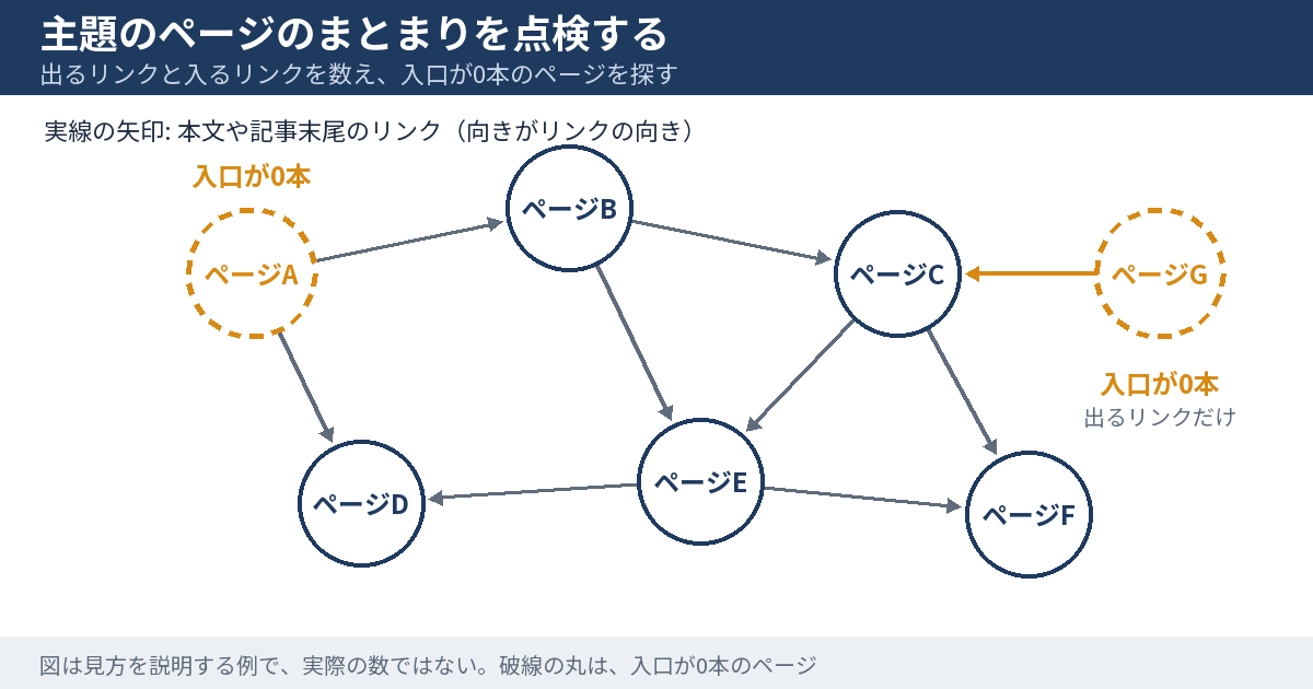 主題のページのまとまりを点検する図。同じ主題の7つのページを丸で並べ、ページどうしを矢印でつないでいる。出るリンクと入るリンクを数え、入口が0本のページ（ページAとページG）を、点線の丸で目立たせている。図の矢印の数は、点検の見方を説明するための例である