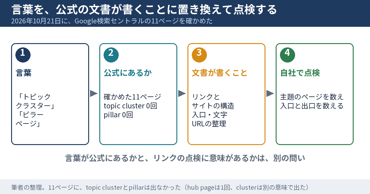 言葉から点検までの流れの図。トピッククラスターとピラーページという言葉があり、Googleの文書で確かめた11ページには出なかった。文書が書いているのはリンクとサイトの構造であり、それを使って、入口と出口の数を数える点検に進む、という4つの段階を示す
