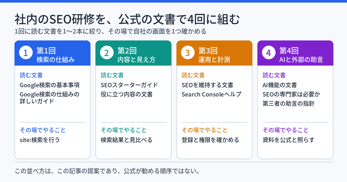 社内のSEO研修の組み立て案を、4回に分けて左から右へ並べた図。第1回は検索の仕組みで、Google検索の基本事項とGoogle検索の仕組みの詳しいガイドを読む。第2回は内容と見え方で、SEOスターターガイドと、役に立つコンテンツの文書を読む。第3回は運用と計測で、SEOを維持する文書とSearch Consoleのヘルプを読む。第4回はAI機能と外部の助言で、AI機能の文書、SEOの専門家は必要か、第三者のツールと助言の指針を読む。下段に、この並べ方は、この記事の提案であり、公式が勧める順序ではないと書かれている。