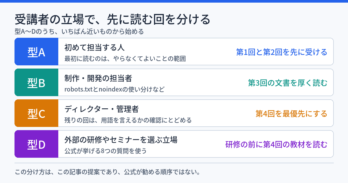 社内のSEO研修で、受講者の立場によって先に読む回を分ける図。型Aは初めて担当する人で、第1回と第2回を先に受ける。型Bは制作・開発の担当者で、第3回のSEOを維持する文書を厚く読む。型Cはディレクターと管理者で、第4回を最優先にし、残りは用語を言えるかの確認にとどめる。型Dは外部の研修やセミナーを選ぶ立場で、研修の前に第4回の教材を読み、公式が挙げる8つの質問を使う。下段に、この分け方は、この記事の提案であり、公式が勧める順序ではないと書かれている。