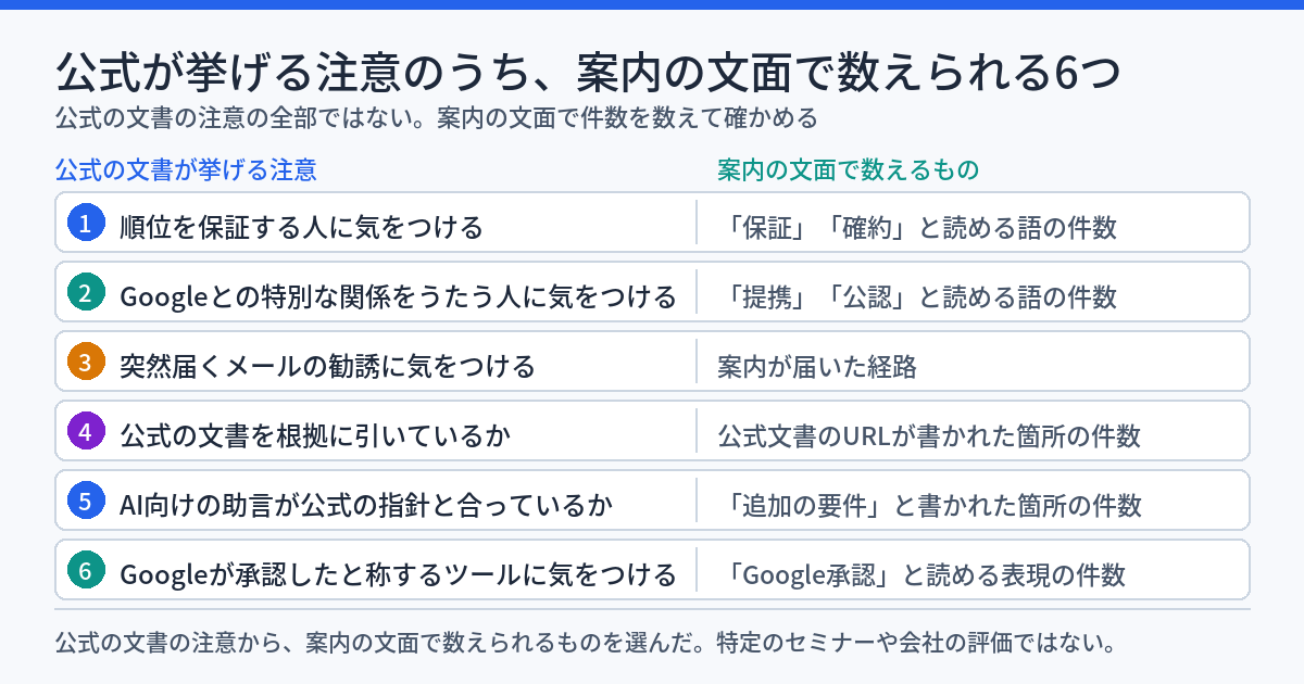 公式の文書が挙げる注意のうち、案内の文面で数えられる6つを、縦に並べた図。順位を保証する人、Googleとの特別な関係を主張する人、突然届くメールの勧誘、公式の文書を根拠に引いていない助言、公式の指針と合わないAI向けの助言、Googleが承認したと称するツール、の6つ。それぞれの横に、案内の文面で数えるものが書かれている。下段に、公式の文書が挙げる注意の全部ではなく、案内の文面で数えられるものを選んだ6つだと書かれている。