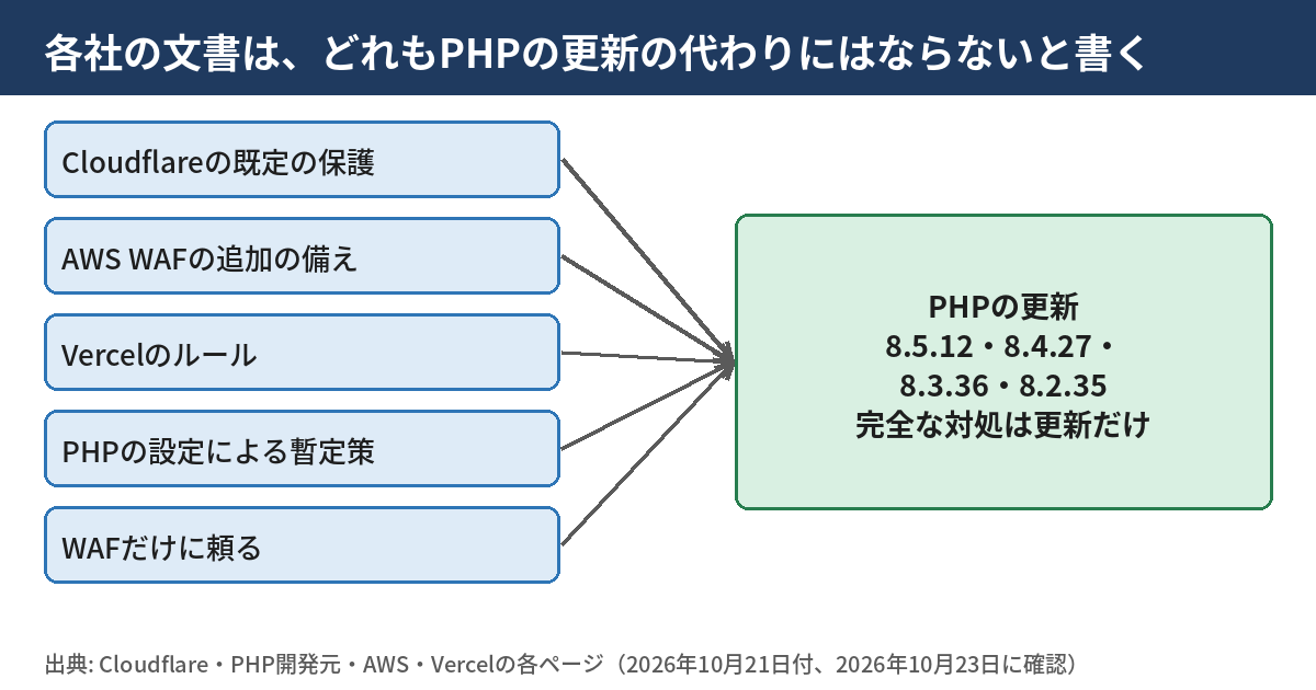 各社の文書が書く備えの図。Cloudflareの既定の保護、AWS WAFの追加の備え、Vercelのルール、PHPの設定による暫定策、WAFだけに頼る、のどれも、PHPの更新の代わりにはならず、完全な対処はPHPの更新だけと書かれている