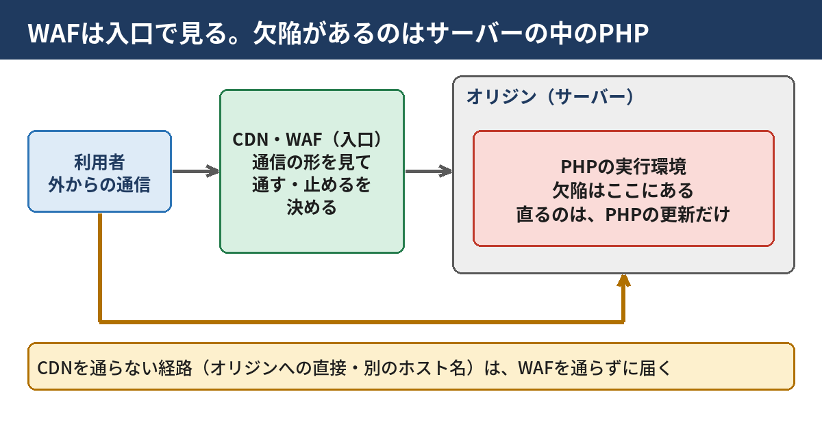 WAFの位置とPHPの欠陥の位置を示す図。利用者の通信がCDNとWAFを通ってサーバーに届くが、PHPの欠陥はサーバーの中のPHPの実行環境にある。WAFは入口で通信の形を見るため、欠陥そのものは直らず、直るのはPHPの更新だけ。CDNを通らない経路は入口を通らずに届く