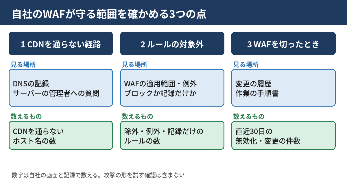 自社のWAFが守っている範囲を確かめる3つの点の図。1つ目はCDNを通らない経路があるか、2つ目はルールの対象外の形があるか、3つ目はWAFを切ったときの決まりがあるか。それぞれに、見る場所と、数えるものが書かれている