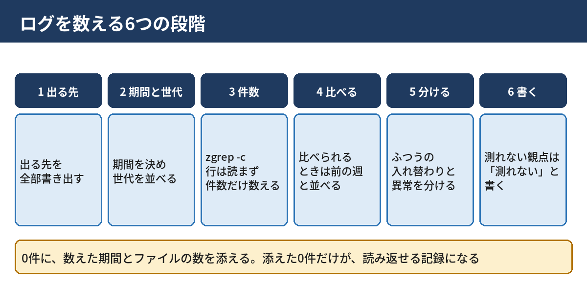 ログを数える6つの段階の図。出る先を一覧にする、期間と世代を決める、件数で数える、比べられるときは前の週と並べる、ふつうの入れ替わりと異常な終了を分ける、測れない観点は測れないと書く、の順に進む