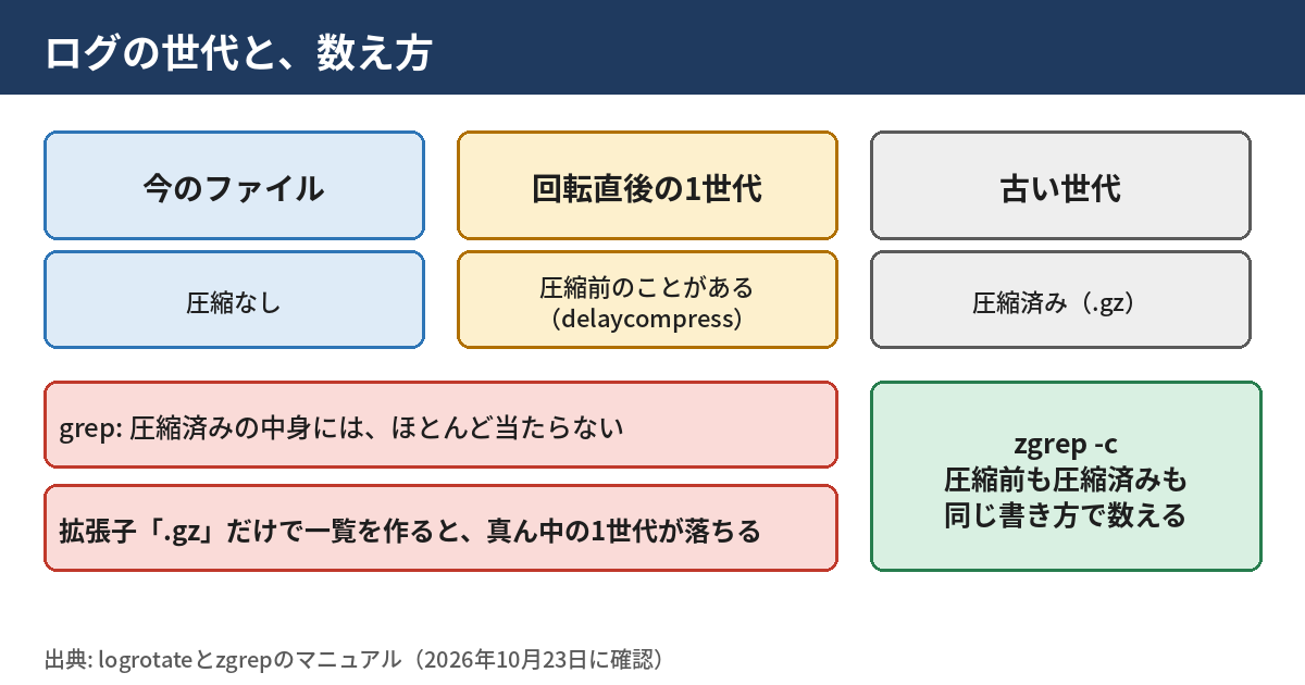 ログの世代の図。今のファイル、回転した直後の1世代で圧縮前のファイル、圧縮済みの古い世代の3つがある。圧縮済みの世代だけを数えると、回転した直後の1世代が落ちる。zgrepは圧縮前と圧縮済みの両方を数えられる