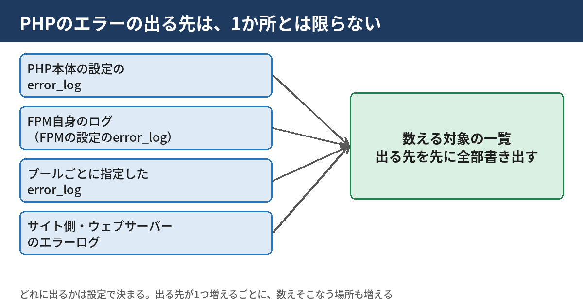 PHPのエラーが出る先は1か所とは限らないことを示す図。PHP本体の設定のerror_log、FPM自身のログ、プールごとに指定したerror_log、サイト側やウェブサーバーのエラーログの4つが、数える対象の一覧にまとまる。先に出る先を全部書き出してから数える