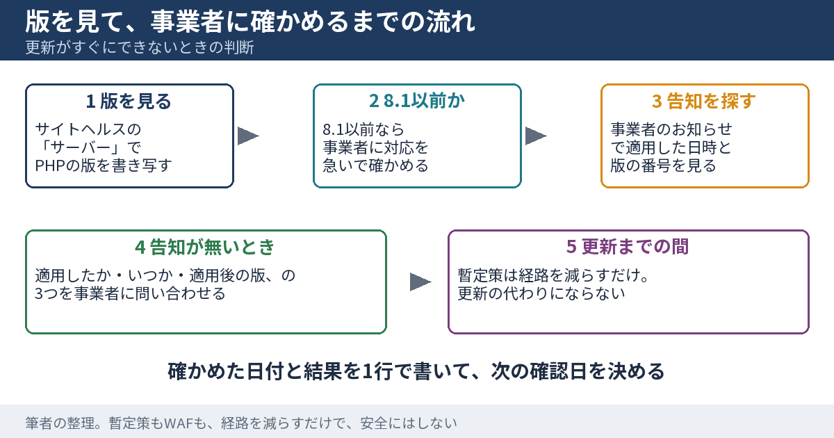 更新がすぐにできないときの判断の流れの図。まずサイトヘルスで版を見て、8.1以前かどうかで分かれる。8.1以前なら事業者に対応を急いで確かめる。それ以外は事業者の告知を探し、無ければ適用した日時と版を問い合わせる。更新までの間、暫定策は経路を減らすだけで安全にはしない、と注記する