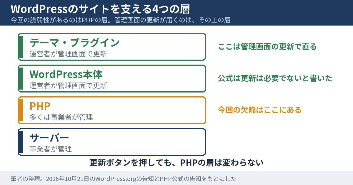 WordPressのサイトを支える層の図。下から、サーバーとPHPが事業者の管理、WordPress本体、テーマとプラグインが運営者の管理の順に積み重なっている。今回の欠陥はPHPの層にあり、管理画面の更新ボタンが届くのはWordPress本体より上の層である、という関係を示す