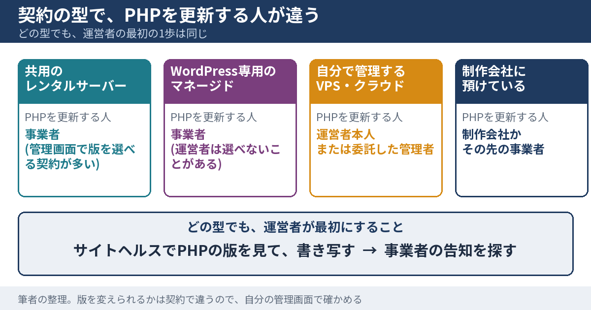 契約の型ごとの、PHPを更新する人を並べた図。共用レンタルサーバーとマネージドサービスと制作会社に預けている場合は事業者や制作会社が更新し、自分で管理するVPSでは運営者本人が更新する。どの型でも、運営者が最初にすることは、サイトヘルスで版を見て書き写すことである、という流れを示す