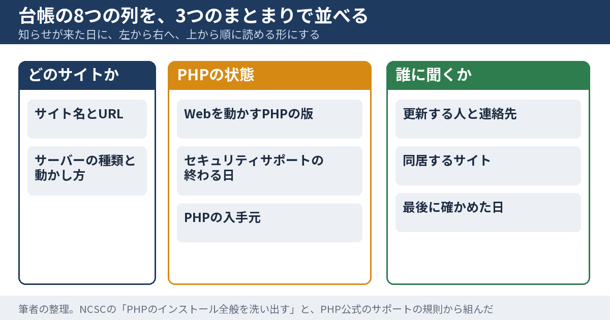 PHPの台帳の8つの列を3つのまとまりに分けた図。どのサイトかを示す列がサイト名とURLとサーバーの種類と動かし方、PHPの状態を示す列がWebを動かすPHPの版とセキュリティサポートの終わる日とPHPの入手元、誰に聞くかを示す列が更新する人と連絡先と同居するサイトと最後に確かめた日