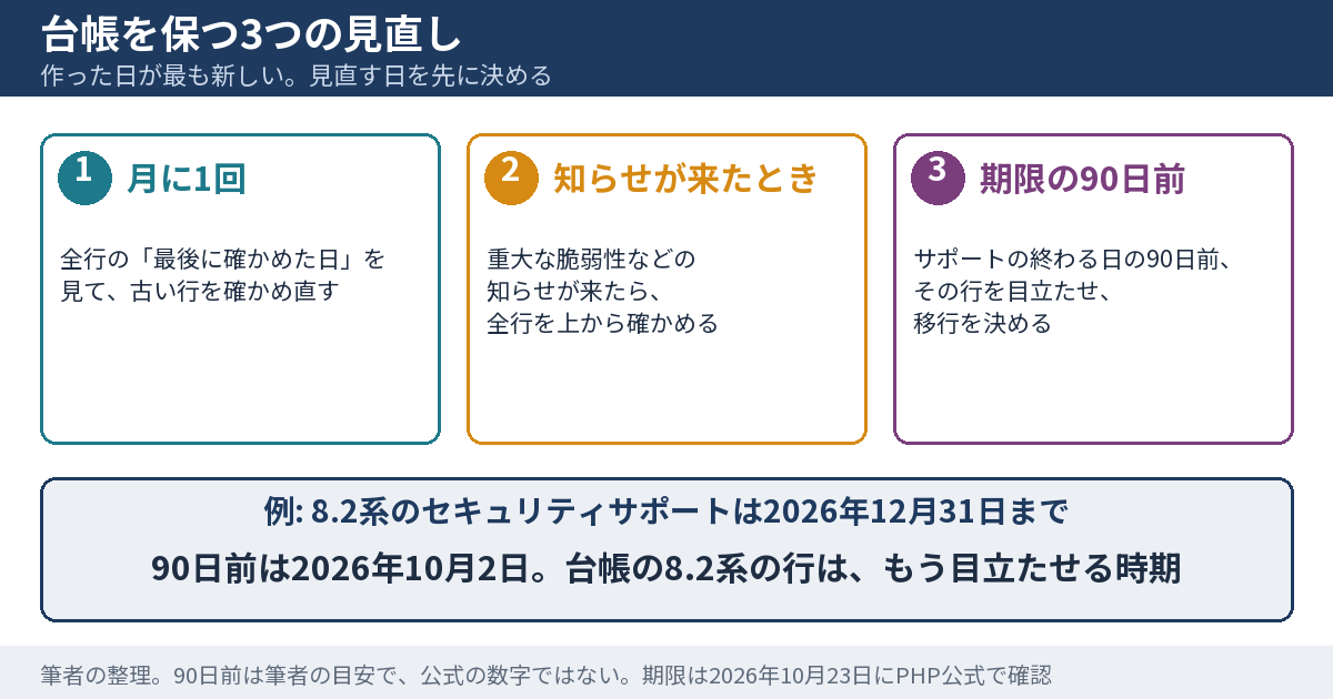 台帳を保つ3つの見直しの時点を並べた図。月に1回、全行の最後に確かめた日を見直す。重大な脆弱性などの知らせが来たとき、全行を確かめる。サポートの終わる日の90日前に、その行を目立たせて移行を決める。8.2系は2026年12月31日が期限で、90日前は2026年10月2日にあたる