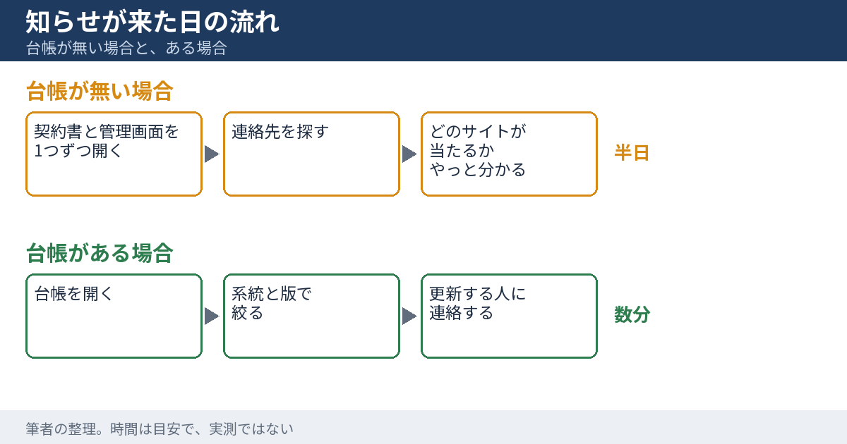 脆弱性の知らせが来た日の流れを、台帳が無い場合とある場合で並べた図。台帳が無い場合は、契約書と管理画面を1つずつ開き、連絡先を探し、半日かけてようやくどのサイトが当たるかが分かる。台帳がある場合は、台帳を開いて系統で絞り、更新する人に連絡するまでが数分である