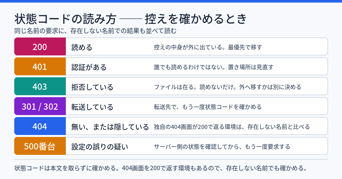 状態コードの読み方。200は読める、401は認証、403は拒否、301と302は転送、404は無いか隠している、500番台は設定の疑い。存在しない名前でも同じ確認をして比べる。