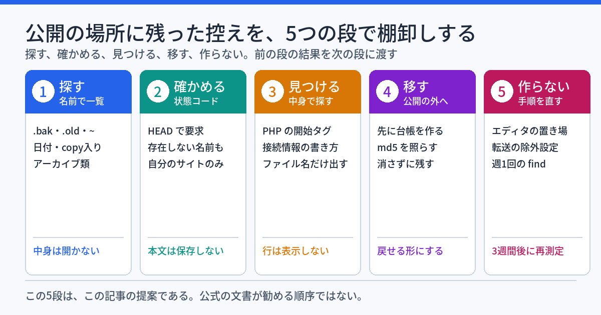 控えの棚卸しの5段。探す（名前で一覧）、確かめる（状態コード）、見つける（中身で探す）、移す（公開の外へ）、作らない（手順を直す）。この5段は提案で、公式の順序ではない。