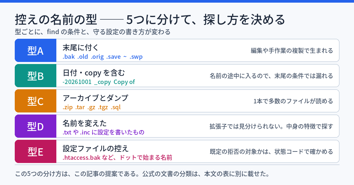 控えの名前の5つの型。A末尾に付く、B日付やcopyを含む、Cアーカイブとダンプ、D名前を変えた、E設定ファイルの控え。この分け方は提案。