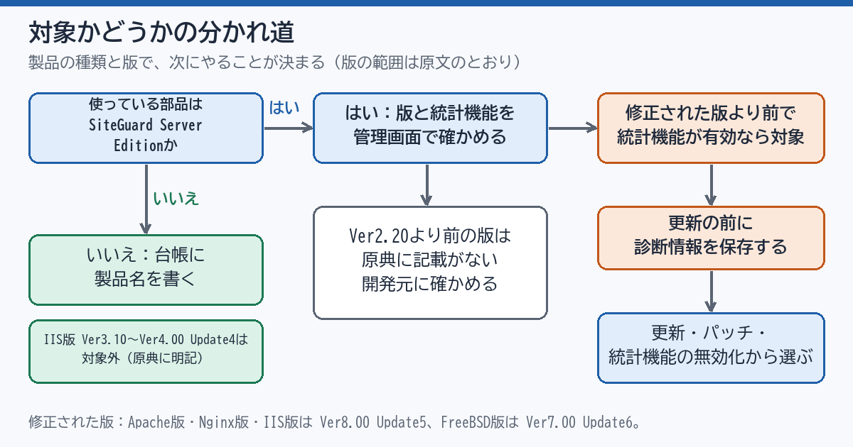 対象かどうかの分かれ道。製品がSiteGuard Server Editionでないなら、台帳に製品名を書いて終わる。Server Editionなら版と統計機能を確かめ、対象なら診断情報の保存、そのあと更新かパッチか統計機能の無効化を選ぶ。IIS版のVer3.10からVer4.00 Update4は、対象外と明記されている。2.20より前の版は原典に記載がないため、開発元に確かめる。