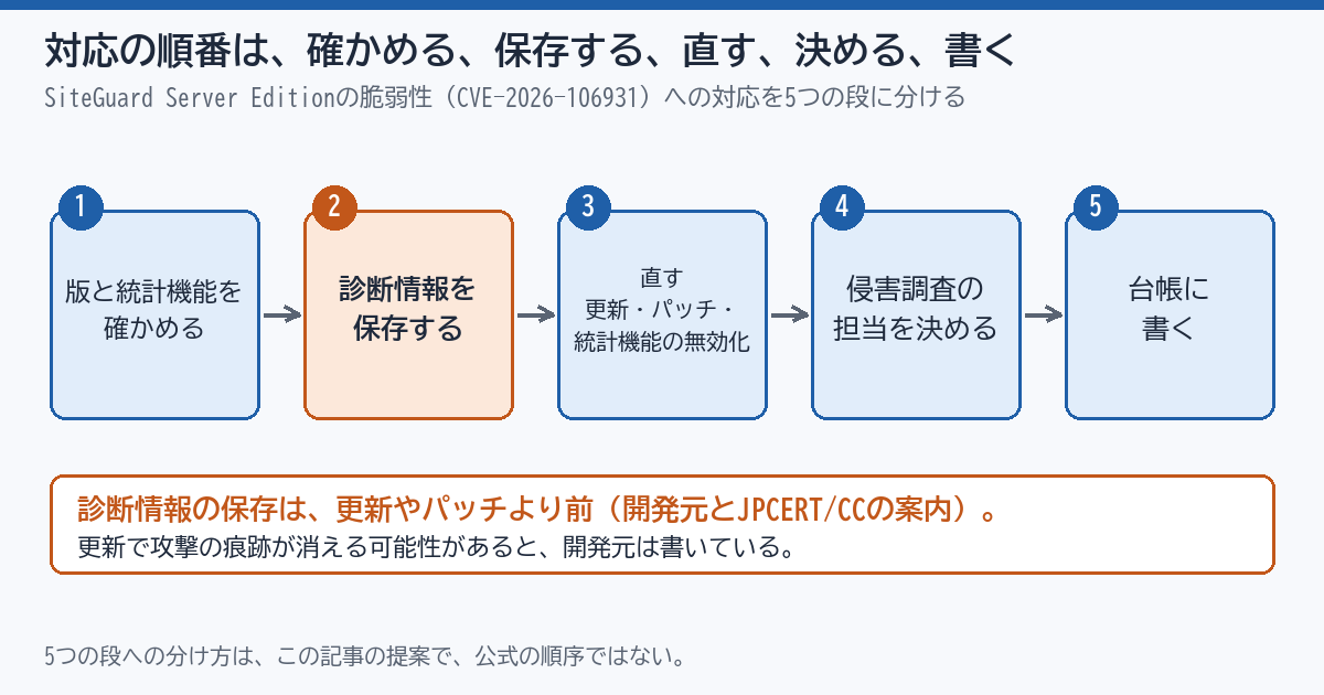SiteGuard Server Editionの脆弱性は、開発元が悪用を確認している。更新の前に診断情報を保存する ── サイトの前に置いた部品の台帳を作って確認する13項目（2026年10月時点）