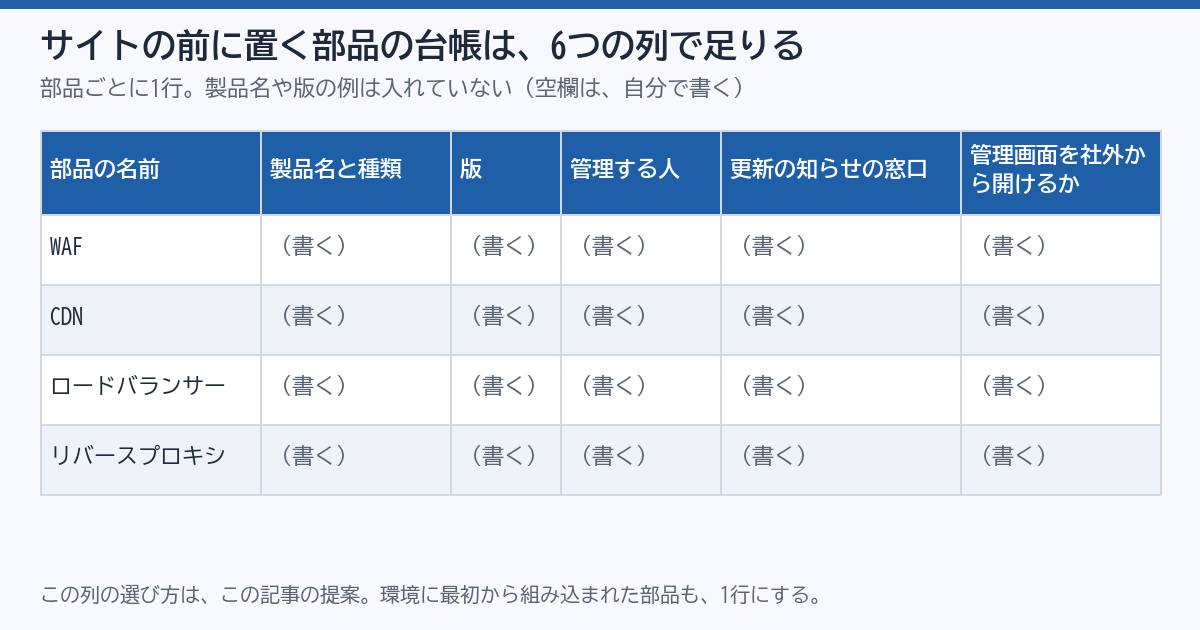 サイトの前に置く部品の台帳の例。列は、部品の名前、製品名と種類、版、管理する人、更新の知らせの窓口、管理画面を社外から開けるか。行は、WAF、CDN、ロードバランサー、リバースプロキシの4つ。数字や実在の製品の版は入れていない。